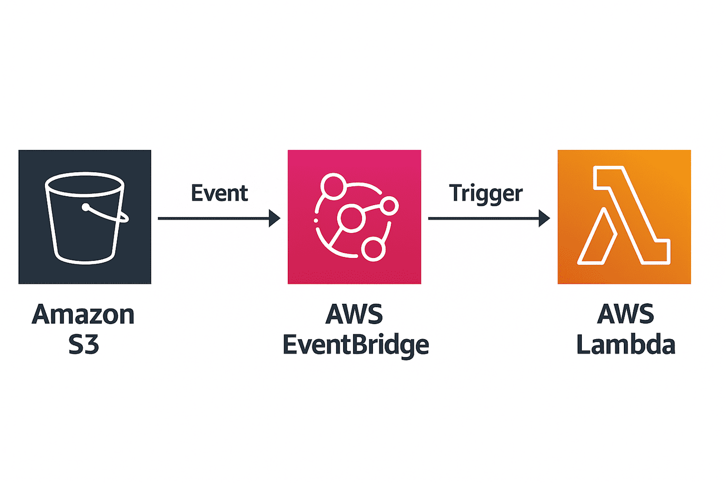 AWS EventBridge Explained: The Ultimate Q&A Guide for Developers (with Real-Life Examples)
