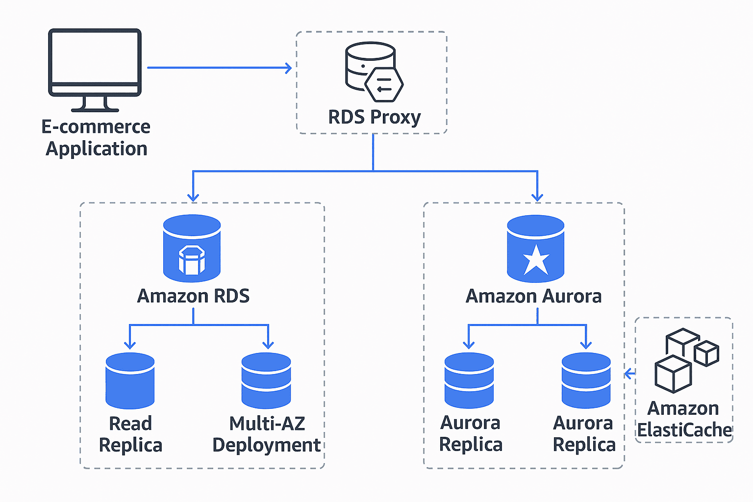 How Amazon RDS, Aurora, and ElastiCache Work Together for Scalable E-Commerce Applications